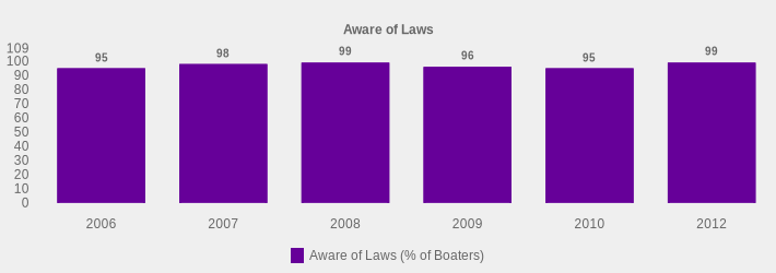 Aware of Laws (Aware of Laws (% of Boaters):2006=95,2007=98,2008=99,2009=96,2010=95,2012=99|)