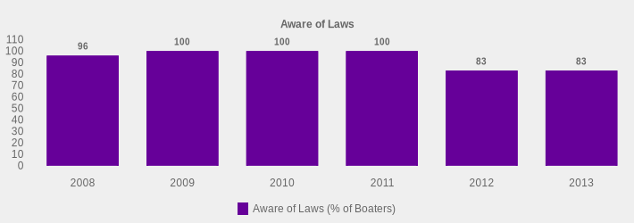 Aware of Laws (Aware of Laws (% of Boaters):2008=96,2009=100,2010=100,2011=100,2012=83,2013=83|)