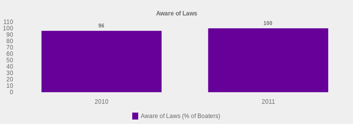 Aware of Laws (Aware of Laws (% of Boaters):2010=96,2011=100|)