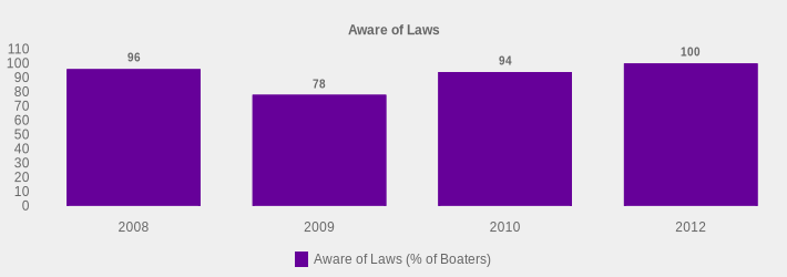 Aware of Laws (Aware of Laws (% of Boaters):2008=96,2009=78,2010=94,2012=100|)