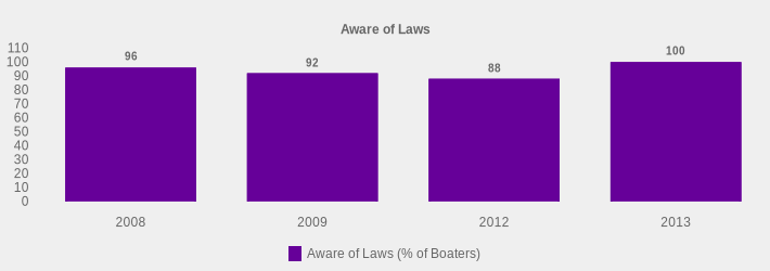 Aware of Laws (Aware of Laws (% of Boaters):2008=96,2009=92,2012=88,2013=100|)