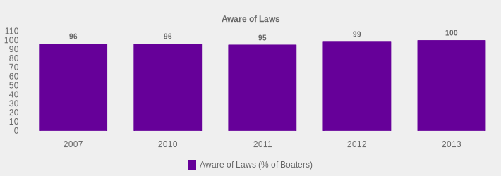 Aware of Laws (Aware of Laws (% of Boaters):2007=96,2010=96,2011=95,2012=99,2013=100|)