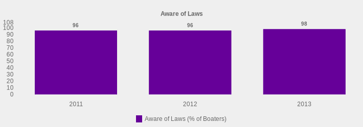 Aware of Laws (Aware of Laws (% of Boaters):2011=96,2012=96,2013=98|)