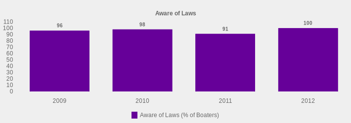 Aware of Laws (Aware of Laws (% of Boaters):2009=96,2010=98,2011=91,2012=100|)