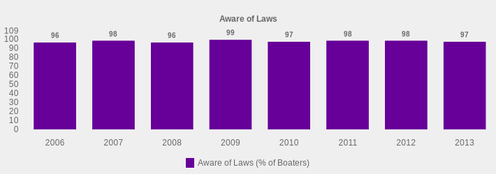 Aware of Laws (Aware of Laws (% of Boaters):2006=96,2007=98,2008=96,2009=99,2010=97,2011=98,2012=98,2013=97|)