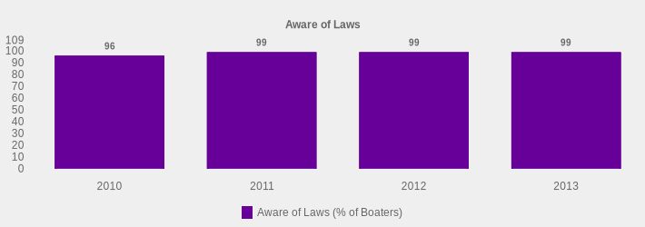 Aware of Laws (Aware of Laws (% of Boaters):2010=96,2011=99,2012=99,2013=99|)