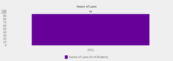 Aware of Laws (Aware of Laws (% of Boaters):2011=96|)