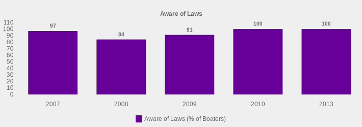 Aware of Laws (Aware of Laws (% of Boaters):2007=97,2008=84,2009=91,2010=100,2013=100|)