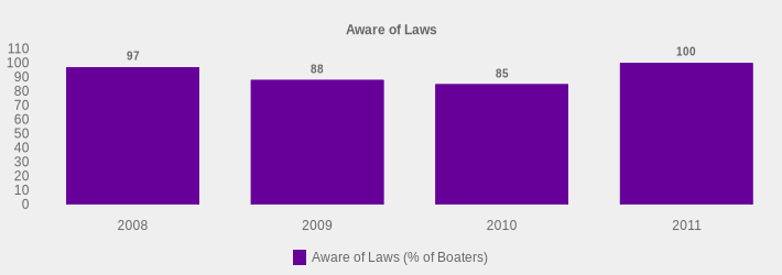 Aware of Laws (Aware of Laws (% of Boaters):2008=97,2009=88,2010=85,2011=100|)