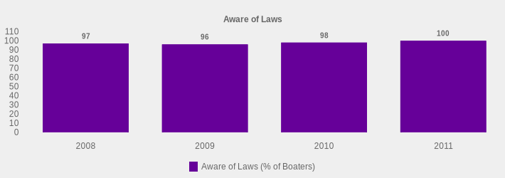 Aware of Laws (Aware of Laws (% of Boaters):2008=97,2009=96,2010=98,2011=100|)