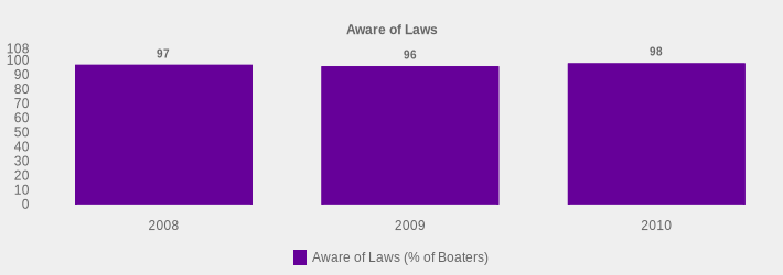 Aware of Laws (Aware of Laws (% of Boaters):2008=97,2009=96,2010=98|)