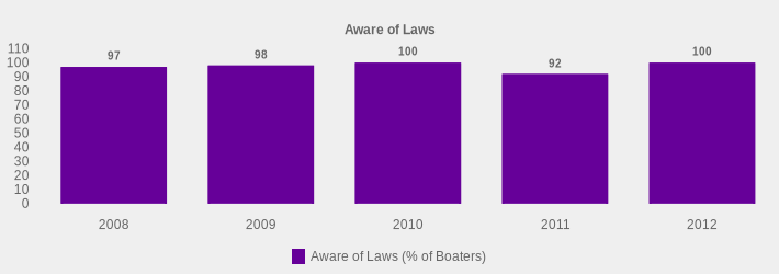 Aware of Laws (Aware of Laws (% of Boaters):2008=97,2009=98,2010=100,2011=92,2012=100|)