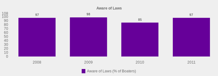 Aware of Laws (Aware of Laws (% of Boaters):2008=97,2009=98,2010=85,2011=97|)