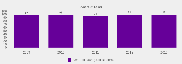 Aware of Laws (Aware of Laws (% of Boaters):2009=97,2010=98,2011=94,2012=99,2013=99|)