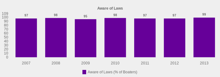 Aware of Laws (Aware of Laws (% of Boaters):2007=97,2008=98,2009=95,2010=98,2011=97,2012=97,2013=99|)