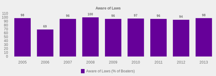 Aware of Laws (Aware of Laws (% of Boaters):2005=98,2006=69,2007=96,2008=100,2009=96,2010=97,2011=96,2012=94,2013=98|)