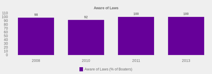 Aware of Laws (Aware of Laws (% of Boaters):2008=98,2010=92,2011=100,2013=100|)