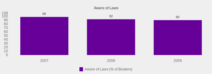 Aware of Laws (Aware of Laws (% of Boaters):2007=98,2008=92,2009=90|)
