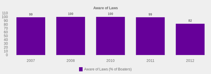 Aware of Laws (Aware of Laws (% of Boaters):2007=99,2008=100,2010=100,2011=99,2012=82|)
