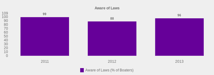 Aware of Laws (Aware of Laws (% of Boaters):2011=99,2012=88,2013=96|)