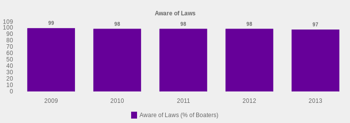 Aware of Laws (Aware of Laws (% of Boaters):2009=99,2010=98,2011=98,2012=98,2013=97|)