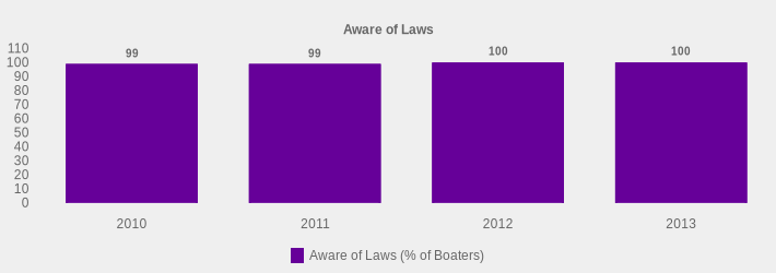 Aware of Laws (Aware of Laws (% of Boaters):2010=99,2011=99,2012=100,2013=100|)