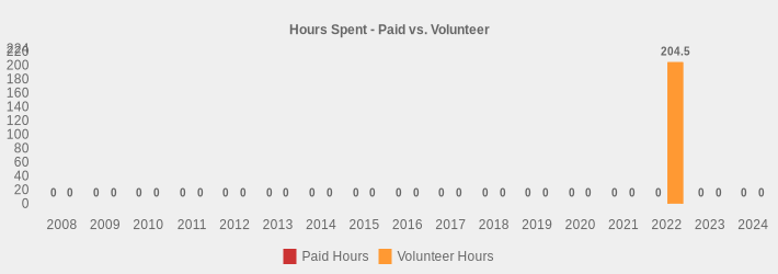 Hours Spent - Paid vs. Volunteer (Paid Hours:2008=0,2009=0,2010=0,2011=0,2012=0,2013=0,2014=0,2015=0,2016=0,2017=0,2018=0,2019=0,2020=0,2021=0,2022=0,2023=0,2024=0|Volunteer Hours:2008=0,2009=0,2010=0,2011=0,2012=0,2013=0,2014=0,2015=0,2016=0,2017=0,2018=0,2019=0,2020=0,2021=0,2022=204.5,2023=0,2024=0|)