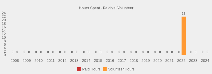 Hours Spent - Paid vs. Volunteer (Paid Hours:2008=0,2009=0,2010=0,2011=0,2012=0,2013=0,2014=0,2015=0,2016=0,2017=0,2018=0,2019=0,2020=0,2021=0,2022=0,2023=0,2024=0|Volunteer Hours:2008=0,2009=0,2010=0,2011=0,2012=0,2013=0,2014=0,2015=0,2016=0,2017=0,2018=0,2019=0,2020=0,2021=0,2022=22,2023=0,2024=0|)