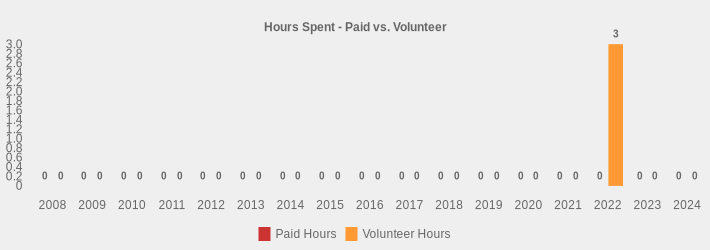 Hours Spent - Paid vs. Volunteer (Paid Hours:2008=0,2009=0,2010=0,2011=0,2012=0,2013=0,2014=0,2015=0,2016=0,2017=0,2018=0,2019=0,2020=0,2021=0,2022=0,2023=0,2024=0|Volunteer Hours:2008=0,2009=0,2010=0,2011=0,2012=0,2013=0,2014=0,2015=0,2016=0,2017=0,2018=0,2019=0,2020=0,2021=0,2022=3,2023=0,2024=0|)