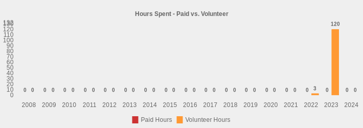 Hours Spent - Paid vs. Volunteer (Paid Hours:2008=0,2009=0,2010=0,2011=0,2012=0,2013=0,2014=0,2015=0,2016=0,2017=0,2018=0,2019=0,2020=0,2021=0,2022=0,2023=0,2024=0|Volunteer Hours:2008=0,2009=0,2010=0,2011=0,2012=0,2013=0,2014=0,2015=0,2016=0,2017=0,2018=0,2019=0,2020=0,2021=0,2022=3,2023=120,2024=0|)