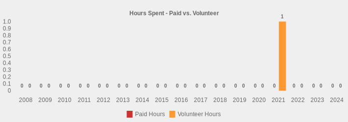 Hours Spent - Paid vs. Volunteer (Paid Hours:2008=0,2009=0,2010=0,2011=0,2012=0,2013=0,2014=0,2015=0,2016=0,2017=0,2018=0,2019=0,2020=0,2021=0,2022=0,2023=0,2024=0|Volunteer Hours:2008=0,2009=0,2010=0,2011=0,2012=0,2013=0,2014=0,2015=0,2016=0,2017=0,2018=0,2019=0,2020=0,2021=1.5,2022=0,2023=0,2024=0|)