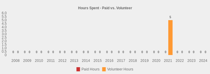 Hours Spent - Paid vs. Volunteer (Paid Hours:2008=0,2009=0,2010=0,2011=0,2012=0,2013=0,2014=0,2015=0,2016=0,2017=0,2018=0,2019=0,2020=0,2021=0,2022=0,2023=0,2024=0|Volunteer Hours:2008=0,2009=0,2010=0,2011=0,2012=0,2013=0,2014=0,2015=0,2016=0,2017=0,2018=0,2019=0,2020=0,2021=5,2022=0,2023=0,2024=0|)