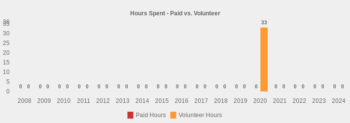 Hours Spent - Paid vs. Volunteer (Paid Hours:2008=0,2009=0,2010=0,2011=0,2012=0,2013=0,2014=0,2015=0,2016=0,2017=0,2018=0,2019=0,2020=0,2021=0,2022=0,2023=0,2024=0|Volunteer Hours:2008=0,2009=0,2010=0,2011=0,2012=0,2013=0,2014=0,2015=0,2016=0,2017=0,2018=0,2019=0,2020=33,2021=0,2022=0,2023=0,2024=0|)