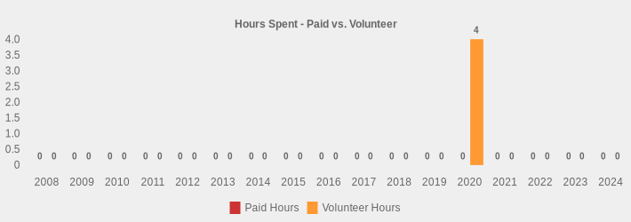 Hours Spent - Paid vs. Volunteer (Paid Hours:2008=0,2009=0,2010=0,2011=0,2012=0,2013=0,2014=0,2015=0,2016=0,2017=0,2018=0,2019=0,2020=0,2021=0,2022=0,2023=0,2024=0|Volunteer Hours:2008=0,2009=0,2010=0,2011=0,2012=0,2013=0,2014=0,2015=0,2016=0,2017=0,2018=0,2019=0,2020=4,2021=0,2022=0,2023=0,2024=0|)