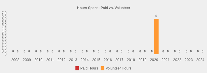 Hours Spent - Paid vs. Volunteer (Paid Hours:2008=0,2009=0,2010=0,2011=0,2012=0,2013=0,2014=0,2015=0,2016=0,2017=0,2018=0,2019=0,2020=0,2021=0,2022=0,2023=0,2024=0|Volunteer Hours:2008=0,2009=0,2010=0,2011=0,2012=0,2013=0,2014=0,2015=0,2016=0,2017=0,2018=0,2019=0,2020=6,2021=0,2022=0,2023=0,2024=0|)