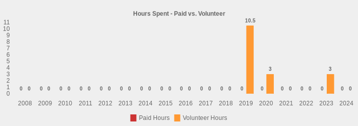 Hours Spent - Paid vs. Volunteer (Paid Hours:2008=0,2009=0,2010=0,2011=0,2012=0,2013=0,2014=0,2015=0,2016=0,2017=0,2018=0,2019=0,2020=0,2021=0,2022=0,2023=0,2024=0|Volunteer Hours:2008=0,2009=0,2010=0,2011=0,2012=0,2013=0,2014=0,2015=0,2016=0,2017=0,2018=0,2019=10.5,2020=3,2021=0,2022=0,2023=3,2024=0|)