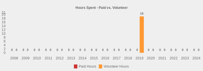 Hours Spent - Paid vs. Volunteer (Paid Hours:2008=0,2009=0,2010=0,2011=0,2012=0,2013=0,2014=0,2015=0,2016=0,2017=0,2018=0,2019=0,2020=0,2021=0,2022=0,2023=0,2024=0|Volunteer Hours:2008=0,2009=0,2010=0,2011=0,2012=0,2013=0,2014=0,2015=0,2016=0,2017=0,2018=0,2019=19,2020=0,2021=0,2022=0,2023=0,2024=0|)