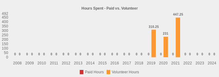 Hours Spent - Paid vs. Volunteer (Paid Hours:2008=0,2009=0,2010=0,2011=0,2012=0,2013=0,2014=0,2015=0,2016=0,2017=0,2018=0,2019=0,2020=0,2021=0,2022=0,2023=0,2024=0|Volunteer Hours:2008=0,2009=0,2010=0,2011=0,2012=0,2013=0,2014=0,2015=0,2016=0,2017=0,2018=0,2019=310.25,2020=231,2021=447.25,2022=0,2023=0,2024=0|)