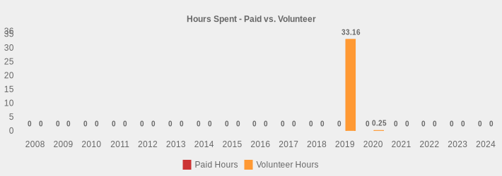 Hours Spent - Paid vs. Volunteer (Paid Hours:2008=0,2009=0,2010=0,2011=0,2012=0,2013=0,2014=0,2015=0,2016=0,2017=0,2018=0,2019=0,2020=0,2021=0,2022=0,2023=0,2024=0|Volunteer Hours:2008=0,2009=0,2010=0,2011=0,2012=0,2013=0,2014=0,2015=0,2016=0,2017=0,2018=0,2019=33.16,2020=0.25,2021=0,2022=0,2023=0,2024=0|)