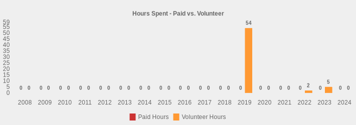 Hours Spent - Paid vs. Volunteer (Paid Hours:2008=0,2009=0,2010=0,2011=0,2012=0,2013=0,2014=0,2015=0,2016=0,2017=0,2018=0,2019=0,2020=0,2021=0,2022=0,2023=0,2024=0|Volunteer Hours:2008=0,2009=0,2010=0,2011=0,2012=0,2013=0,2014=0,2015=0,2016=0,2017=0,2018=0,2019=54,2020=0,2021=0,2022=2,2023=5,2024=0|)