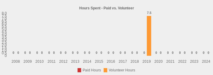Hours Spent - Paid vs. Volunteer (Paid Hours:2008=0,2009=0,2010=0,2011=0,2012=0,2013=0,2014=0,2015=0,2016=0,2017=0,2018=0,2019=0,2020=0,2021=0,2022=0,2023=0,2024=0|Volunteer Hours:2008=0,2009=0,2010=0,2011=0,2012=0,2013=0,2014=0,2015=0,2016=0,2017=0,2018=0,2019=7.5,2020=0,2021=0,2022=0,2023=0,2024=0|)