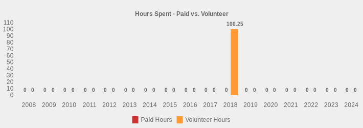 Hours Spent - Paid vs. Volunteer (Paid Hours:2008=0,2009=0,2010=0,2011=0,2012=0,2013=0,2014=0,2015=0,2016=0,2017=0,2018=0,2019=0,2020=0,2021=0,2022=0,2023=0,2024=0|Volunteer Hours:2008=0,2009=0,2010=0,2011=0,2012=0,2013=0,2014=0,2015=0,2016=0,2017=0,2018=100.25,2019=0,2020=0,2021=0,2022=0,2023=0,2024=0|)