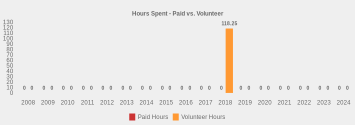 Hours Spent - Paid vs. Volunteer (Paid Hours:2008=0,2009=0,2010=0,2011=0,2012=0,2013=0,2014=0,2015=0,2016=0,2017=0,2018=0,2019=0,2020=0,2021=0,2022=0,2023=0,2024=0|Volunteer Hours:2008=0,2009=0,2010=0,2011=0,2012=0,2013=0,2014=0,2015=0,2016=0,2017=0,2018=118.25,2019=0,2020=0,2021=0,2022=0,2023=0,2024=0|)