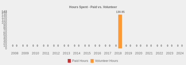 Hours Spent - Paid vs. Volunteer (Paid Hours:2008=0,2009=0,2010=0,2011=0,2012=0,2013=0,2014=0,2015=0,2016=0,2017=0,2018=0,2019=0,2020=0,2021=0,2022=0,2023=0,2024=0|Volunteer Hours:2008=0,2009=0,2010=0,2011=0,2012=0,2013=0,2014=0,2015=0,2016=0,2017=0,2018=130.95,2019=0,2020=0,2021=0,2022=0,2023=0,2024=0|)