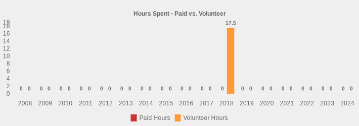Hours Spent - Paid vs. Volunteer (Paid Hours:2008=0,2009=0,2010=0,2011=0,2012=0,2013=0,2014=0,2015=0,2016=0,2017=0,2018=0,2019=0,2020=0,2021=0,2022=0,2023=0,2024=0|Volunteer Hours:2008=0,2009=0,2010=0,2011=0,2012=0,2013=0,2014=0,2015=0,2016=0,2017=0,2018=17.5,2019=0,2020=0,2021=0,2022=0,2023=0,2024=0|)