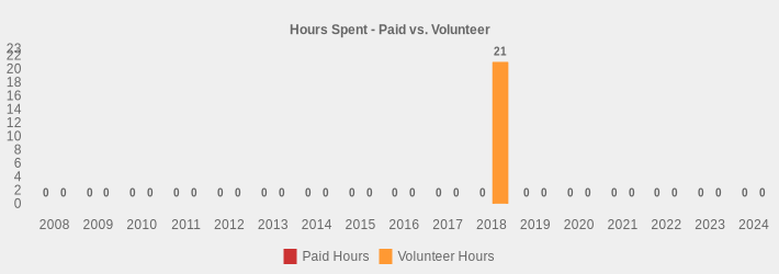 Hours Spent - Paid vs. Volunteer (Paid Hours:2008=0,2009=0,2010=0,2011=0,2012=0,2013=0,2014=0,2015=0,2016=0,2017=0,2018=0,2019=0,2020=0,2021=0,2022=0,2023=0,2024=0|Volunteer Hours:2008=0,2009=0,2010=0,2011=0,2012=0,2013=0,2014=0,2015=0,2016=0,2017=0,2018=21,2019=0,2020=0,2021=0,2022=0,2023=0,2024=0|)