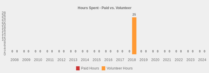 Hours Spent - Paid vs. Volunteer (Paid Hours:2008=0,2009=0,2010=0,2011=0,2012=0,2013=0,2014=0,2015=0,2016=0,2017=0,2018=0,2019=0,2020=0,2021=0,2022=0,2023=0,2024=0|Volunteer Hours:2008=0,2009=0,2010=0,2011=0,2012=0,2013=0,2014=0,2015=0,2016=0,2017=0,2018=25,2019=0,2020=0,2021=0,2022=0,2023=0,2024=0|)