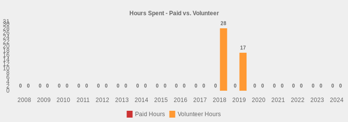 Hours Spent - Paid vs. Volunteer (Paid Hours:2008=0,2009=0,2010=0,2011=0,2012=0,2013=0,2014=0,2015=0,2016=0,2017=0,2018=0,2019=0,2020=0,2021=0,2022=0,2023=0,2024=0|Volunteer Hours:2008=0,2009=0,2010=0,2011=0,2012=0,2013=0,2014=0,2015=0,2016=0,2017=0,2018=28,2019=17,2020=0,2021=0,2022=0,2023=0,2024=0|)