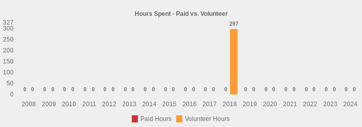 Hours Spent - Paid vs. Volunteer (Paid Hours:2008=0,2009=0,2010=0,2011=0,2012=0,2013=0,2014=0,2015=0,2016=0,2017=0,2018=0,2019=0,2020=0,2021=0,2022=0,2023=0,2024=0|Volunteer Hours:2008=0,2009=0,2010=0,2011=0,2012=0,2013=0,2014=0,2015=0,2016=0,2017=0,2018=297,2019=0,2020=0,2021=0,2022=0,2023=0,2024=0|)