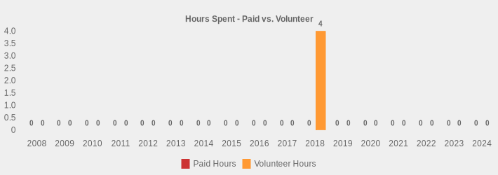 Hours Spent - Paid vs. Volunteer (Paid Hours:2008=0,2009=0,2010=0,2011=0,2012=0,2013=0,2014=0,2015=0,2016=0,2017=0,2018=0,2019=0,2020=0,2021=0,2022=0,2023=0,2024=0|Volunteer Hours:2008=0,2009=0,2010=0,2011=0,2012=0,2013=0,2014=0,2015=0,2016=0,2017=0,2018=4,2019=0,2020=0,2021=0,2022=0,2023=0,2024=0|)